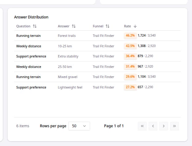 Answer Distribution table in the BlueBarry Dashboard.