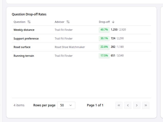 Question Drop-off Rates table in the BlueBarry Dashboard.