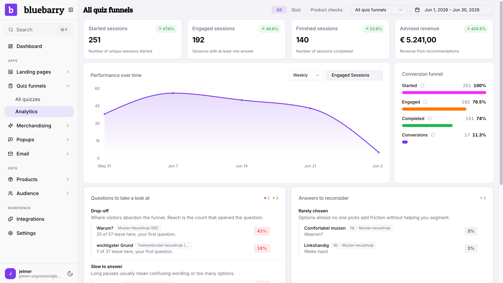 bluebarry analytics dashboard showing quiz completion, conversion, and revenue metrics