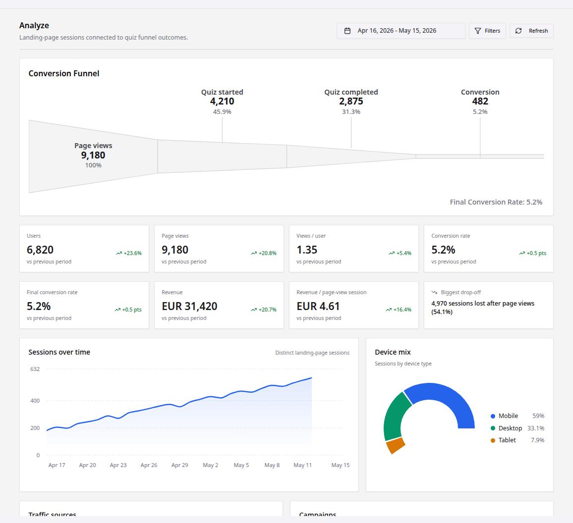 Landing page Analyze view with conversion funnel, revenue, sessions, and device mix.