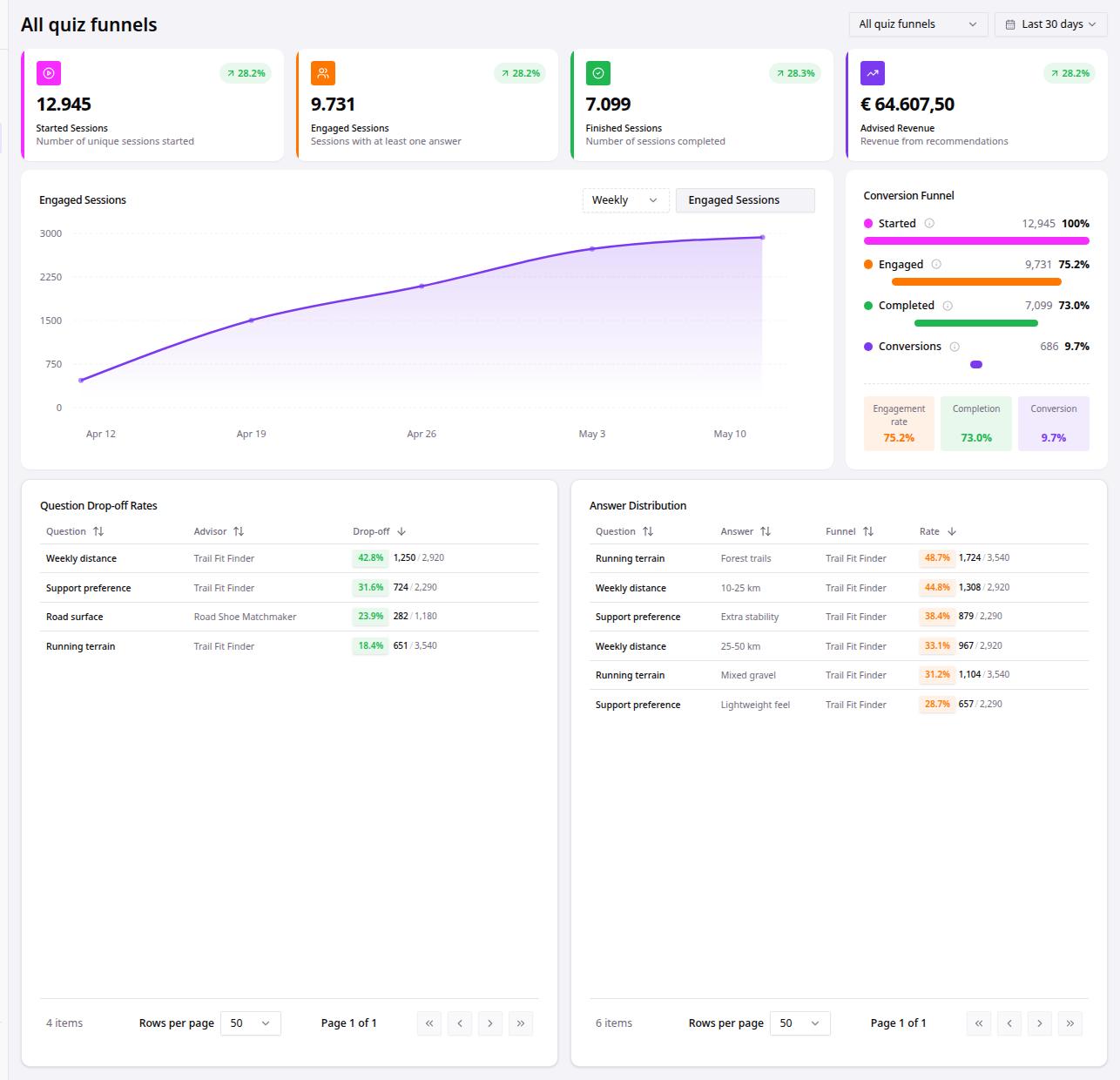BlueBarry Dashboard with quiz selector, KPI cards, trend chart, conversion funnel, question drop-off, and answer distribution.