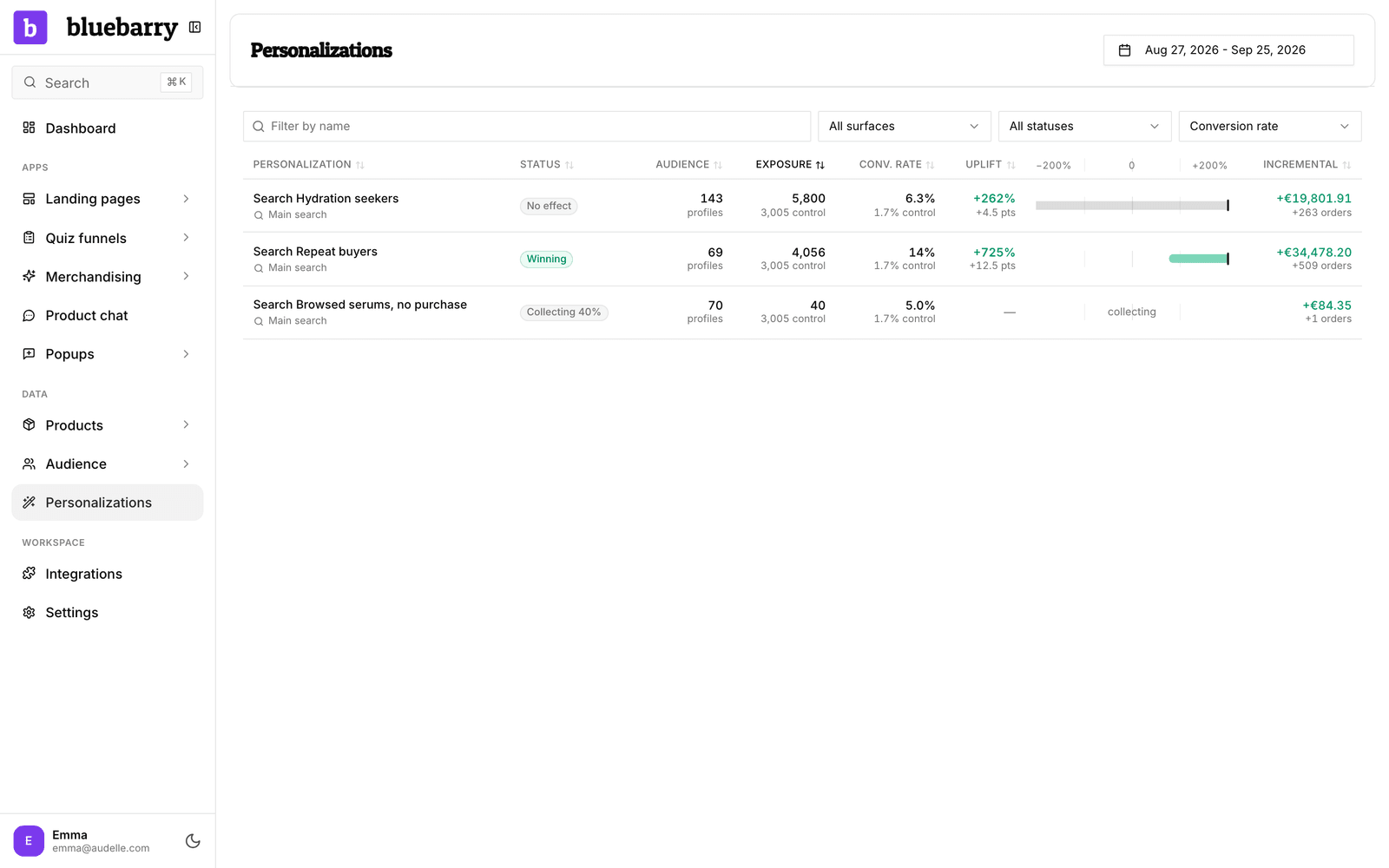 The Personalizations page with search personalizations for several segments, their status, exposure, conversion rate, uplift range and incremental revenue.
