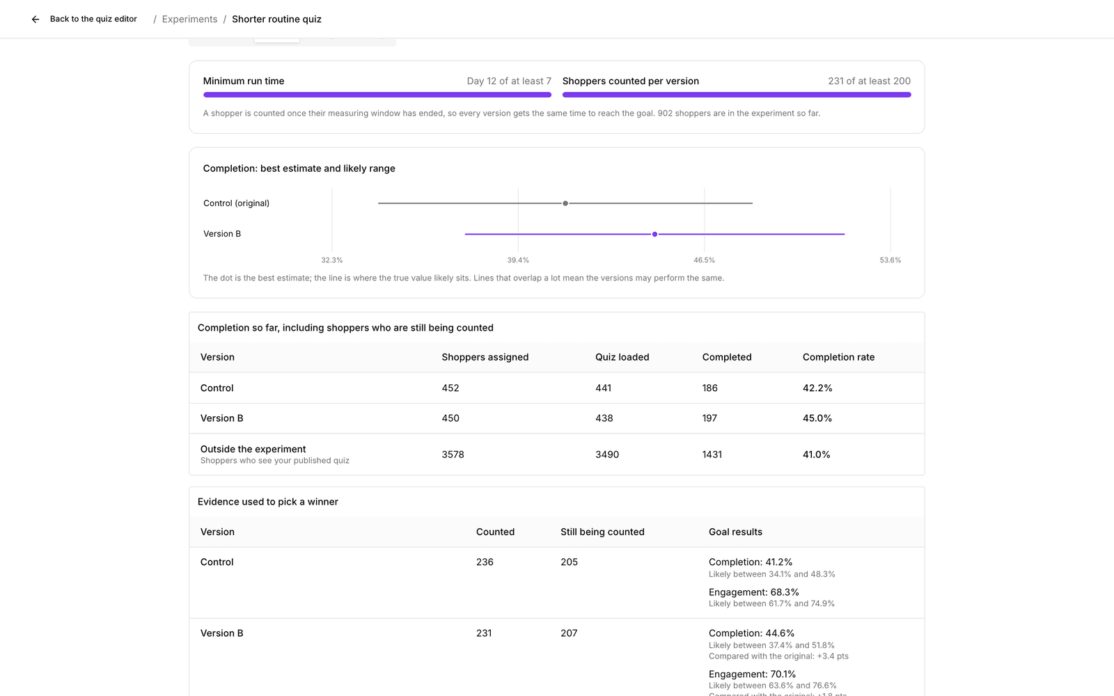 Der Tab Results mit Fortschrittsbalken für Laufzeit und gezählte Besucher und einem Diagramm mit bestem Schätzwert und wahrscheinlichem Bereich jeder Version.