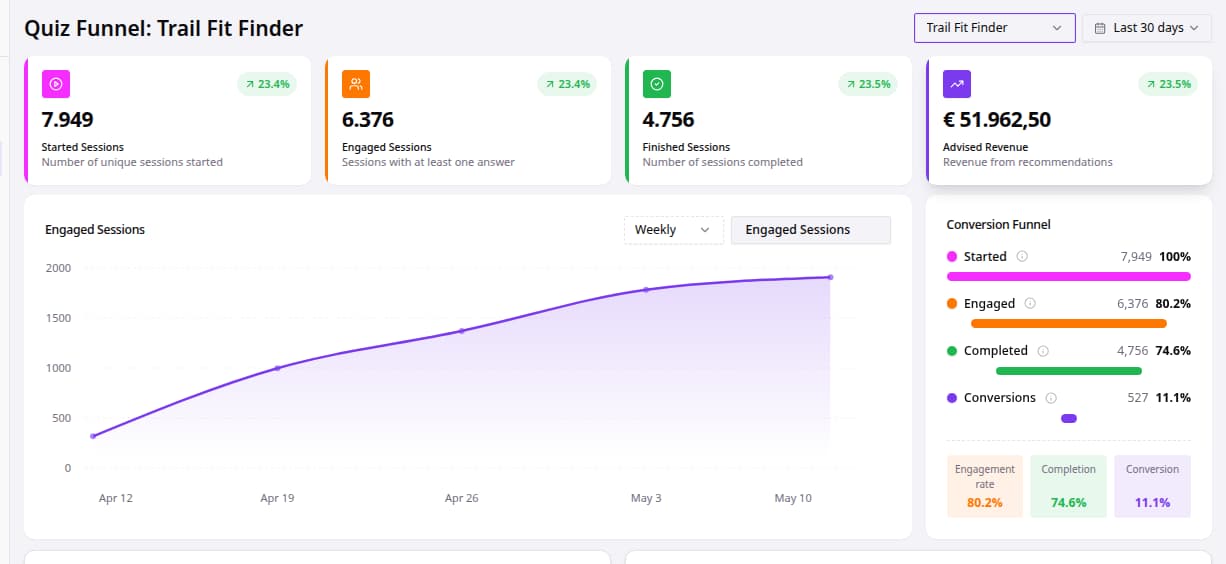 Dashboard metric cards for a selected quiz funnel.