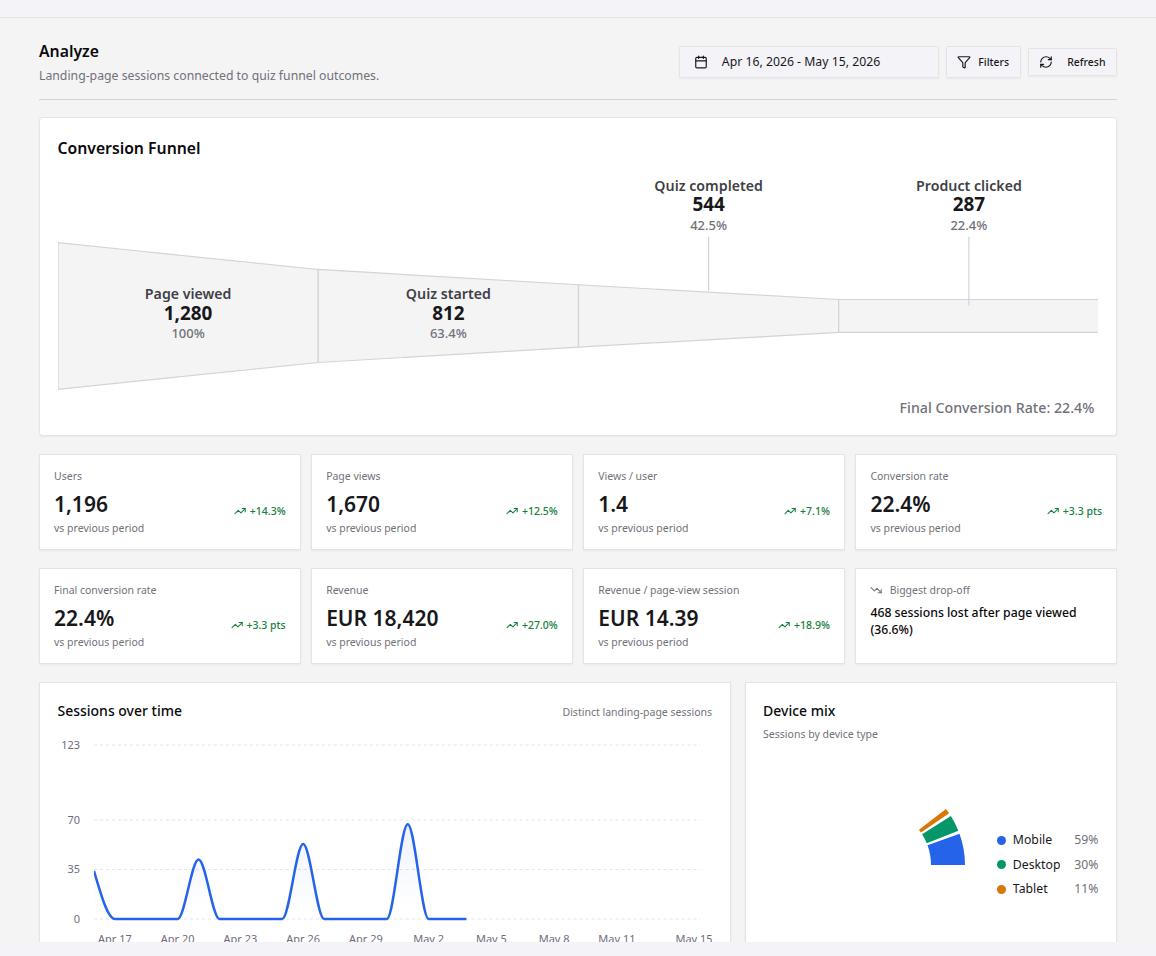 Landing page analytics view with traffic source and quiz outcome metrics.