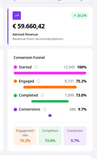 Dashboard conversion and revenue attribution metrics for a quiz.